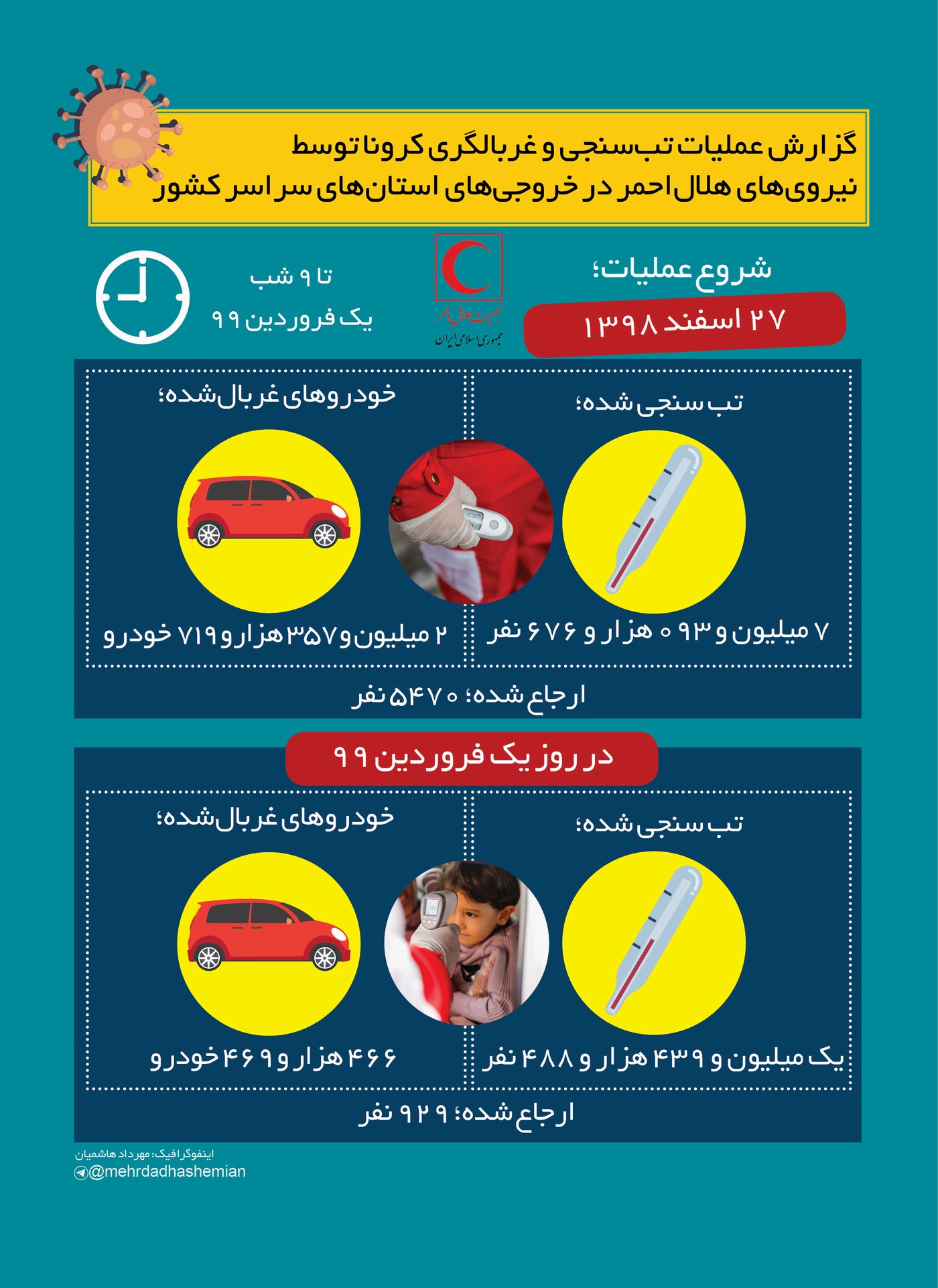 گزارش عملیات تبسنجی و غربالگری کرونا توسط نیرویهای هلالاحمر تا یک فروردین ۹۹/ اینفوگرافیک